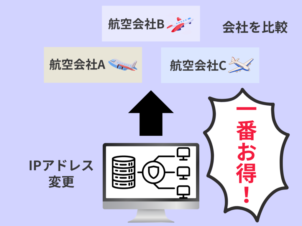 IPアドレスの変更と航空会社の比較