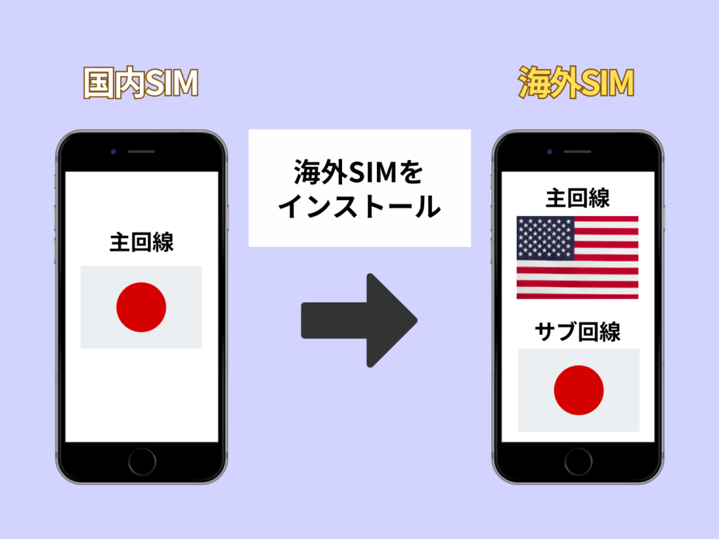 海外SIMのインストールイメージ