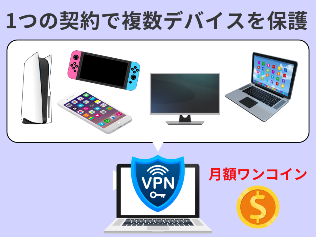 1つのVPN契約で複数デバイスを保護