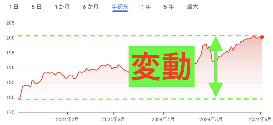 為替レートの変動例