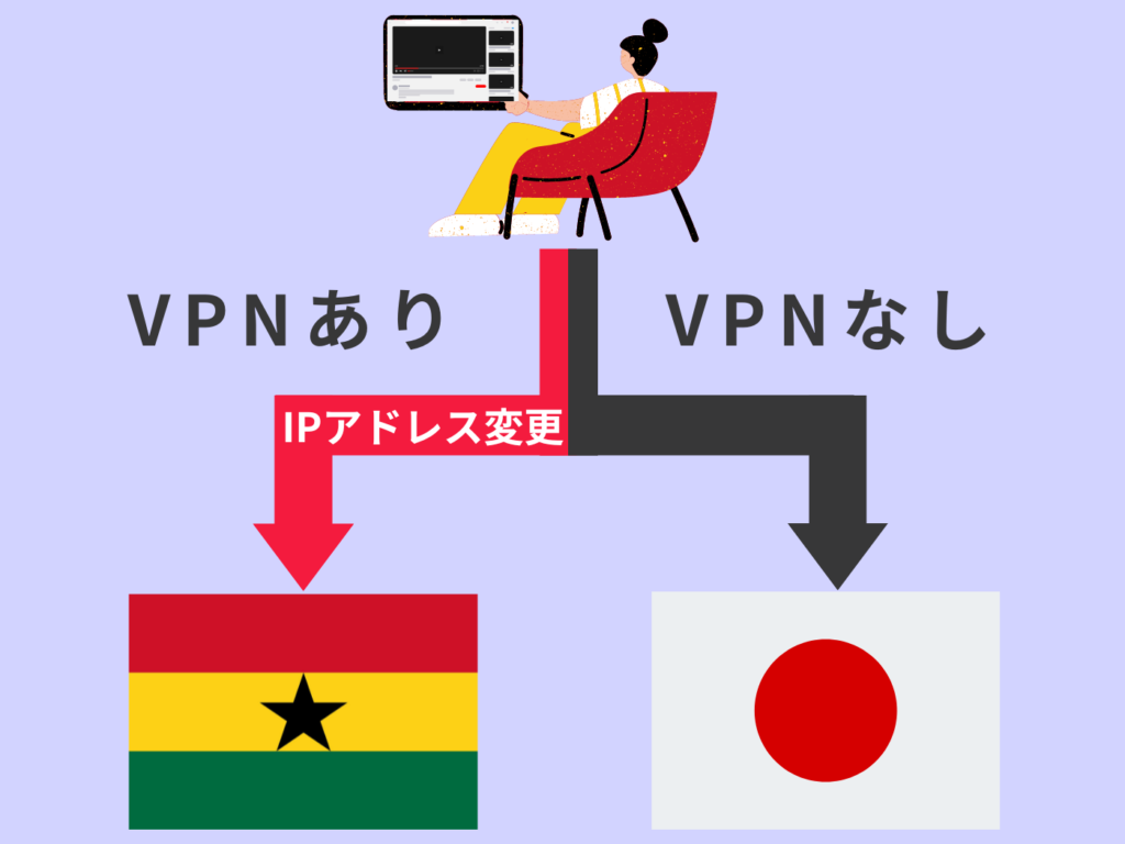 VPNを使用してIPアドレスを変更するイメージ