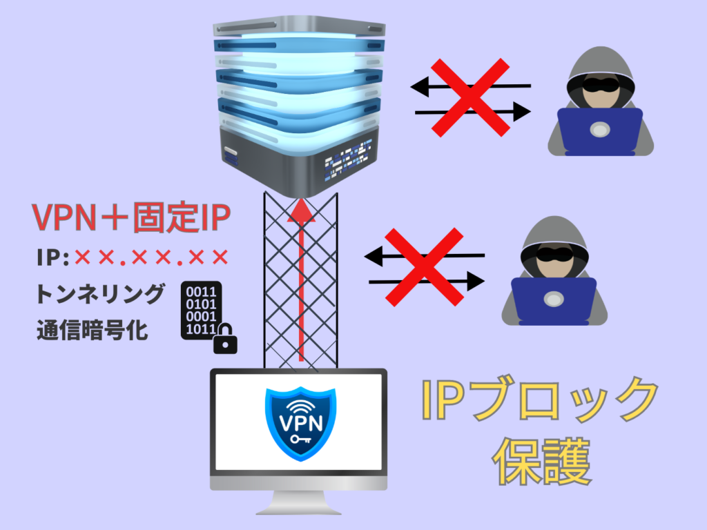 VPN＋固定IPによるセキュリティ