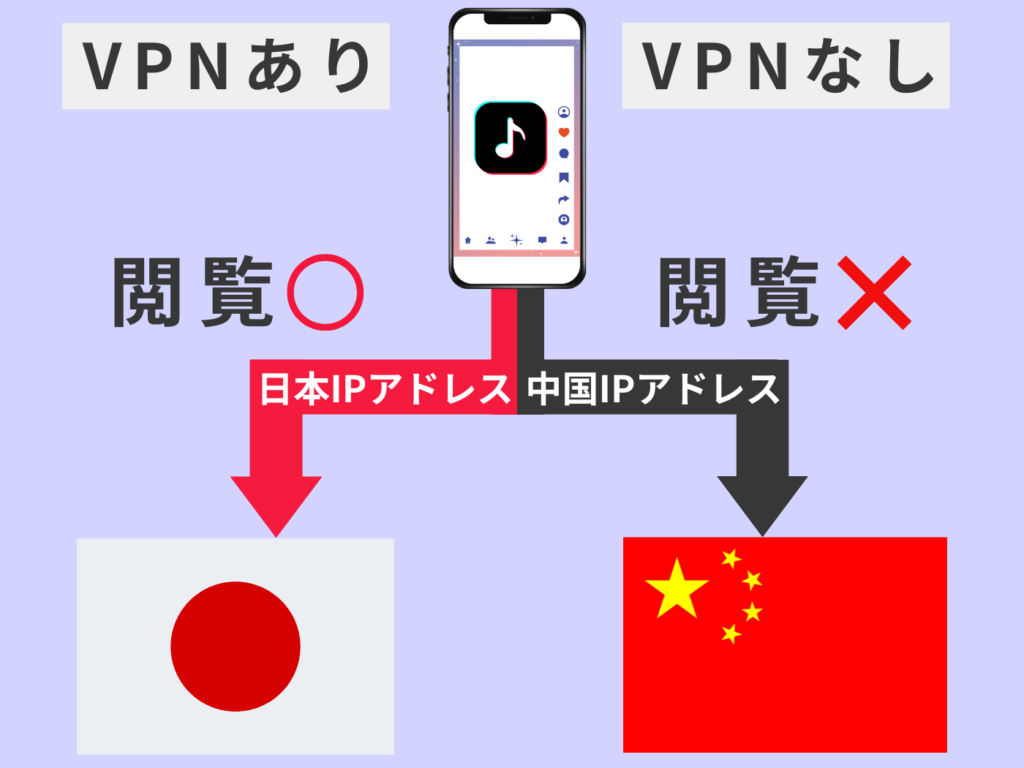 VPNによるIPアドレス変更のイメージ