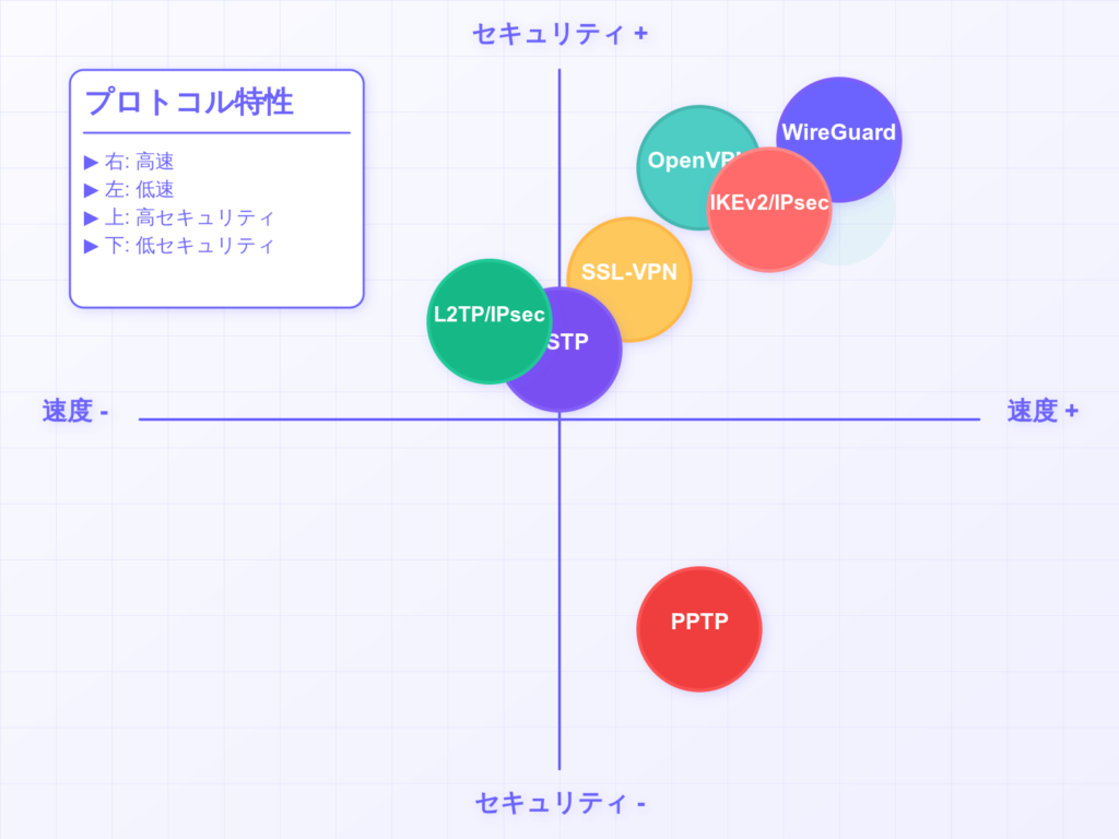 VPNプロトコルの比較散布図