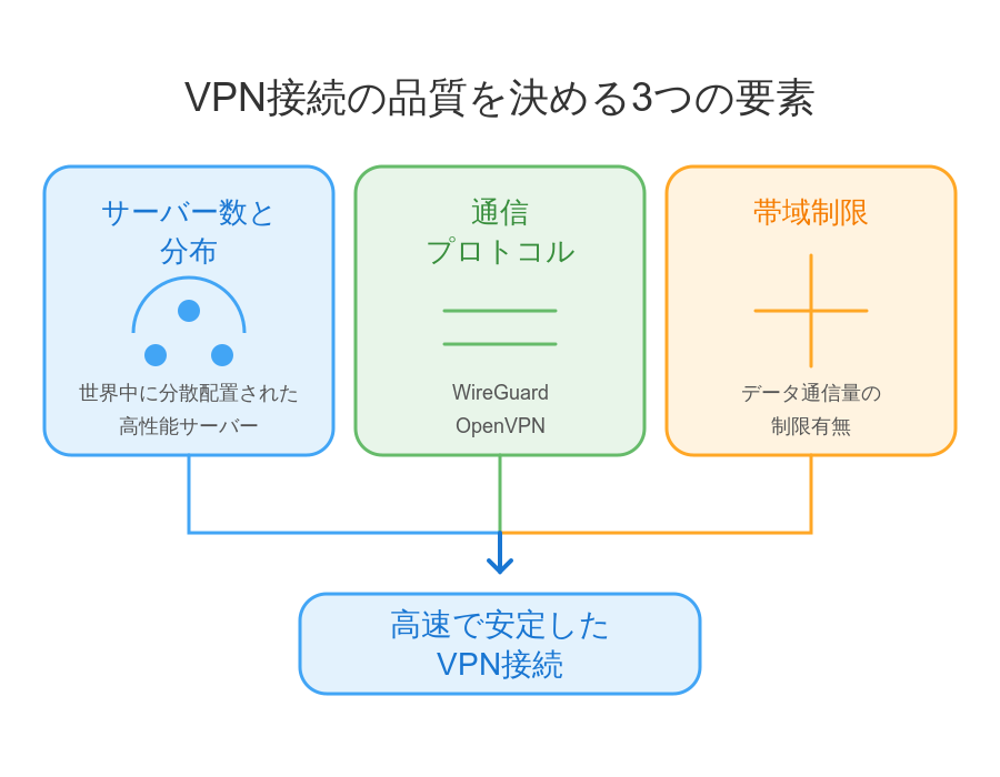 VPNのスピードに影響する3要素